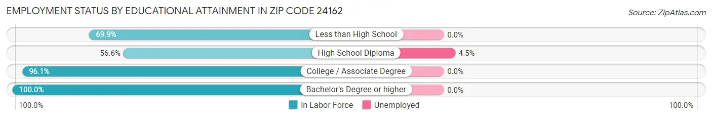 Employment Status by Educational Attainment in Zip Code 24162
