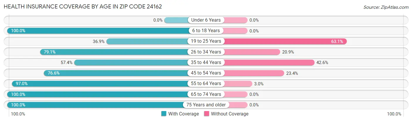 Health Insurance Coverage by Age in Zip Code 24162