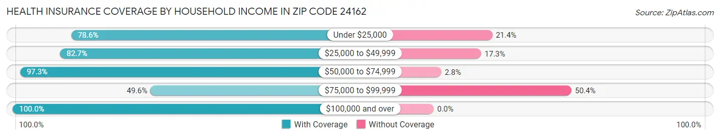 Health Insurance Coverage by Household Income in Zip Code 24162