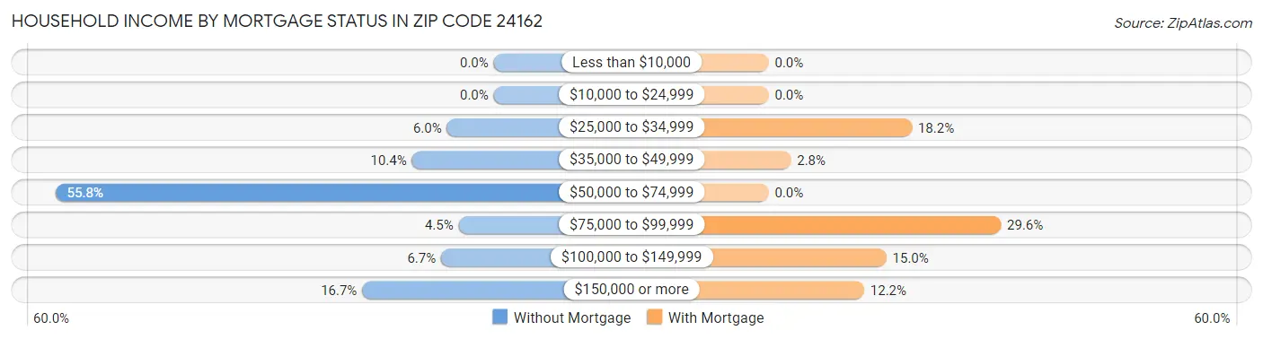 Household Income by Mortgage Status in Zip Code 24162