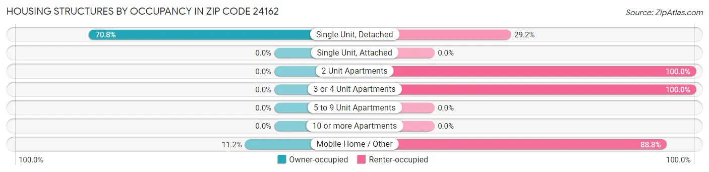 Housing Structures by Occupancy in Zip Code 24162