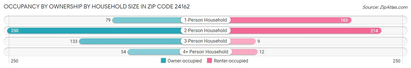 Occupancy by Ownership by Household Size in Zip Code 24162