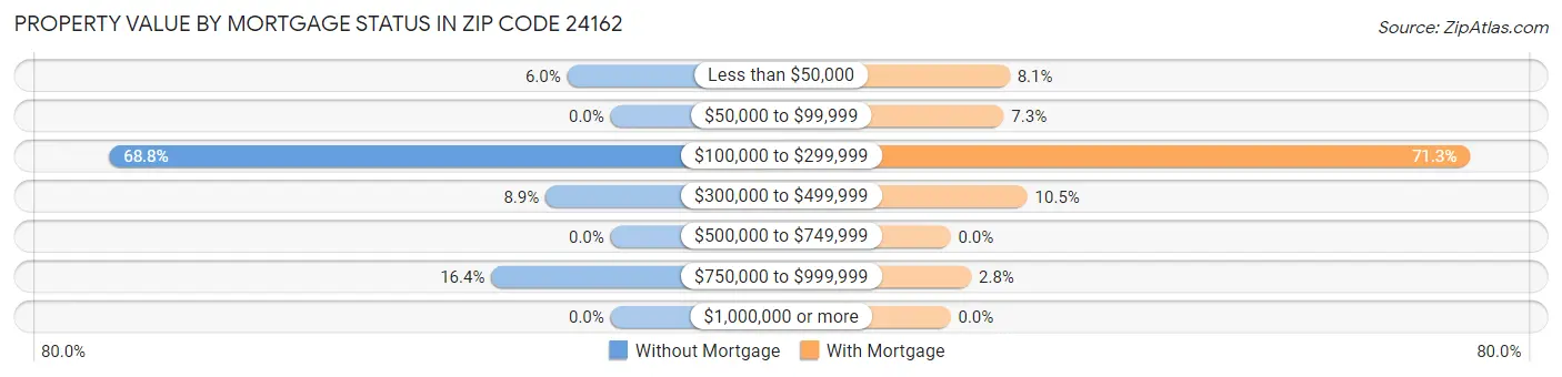 Property Value by Mortgage Status in Zip Code 24162