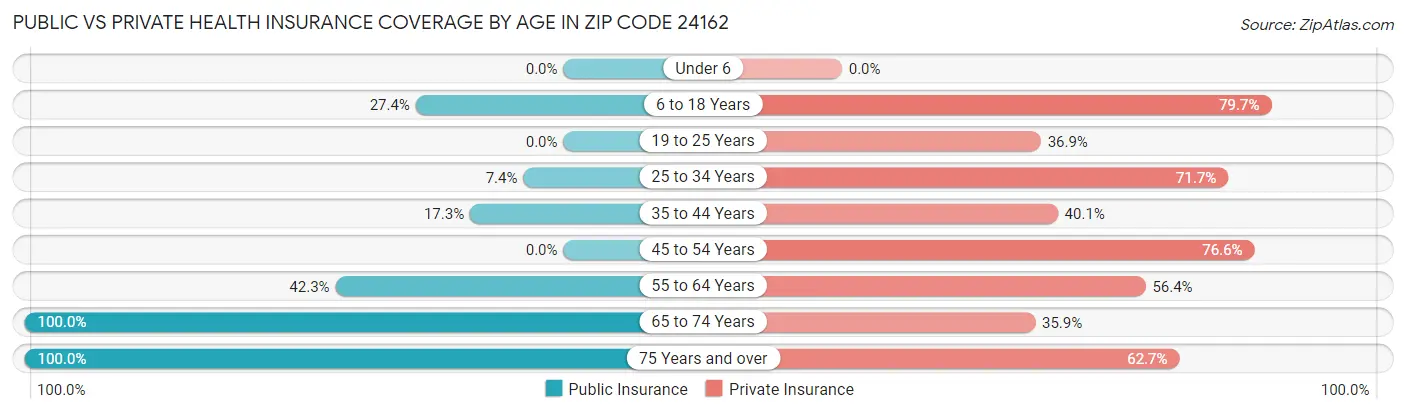 Public vs Private Health Insurance Coverage by Age in Zip Code 24162