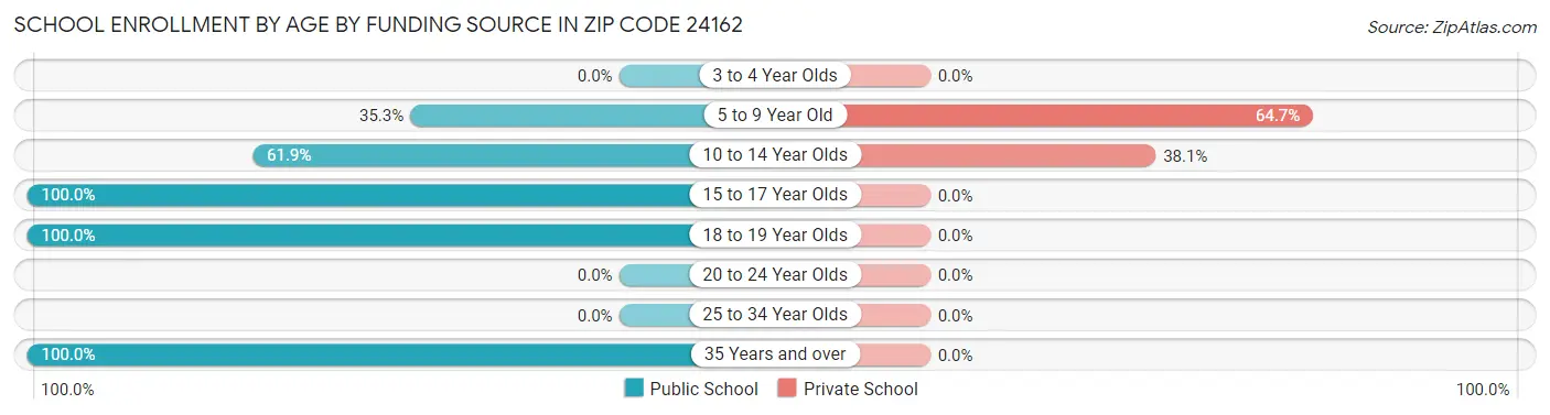 School Enrollment by Age by Funding Source in Zip Code 24162
