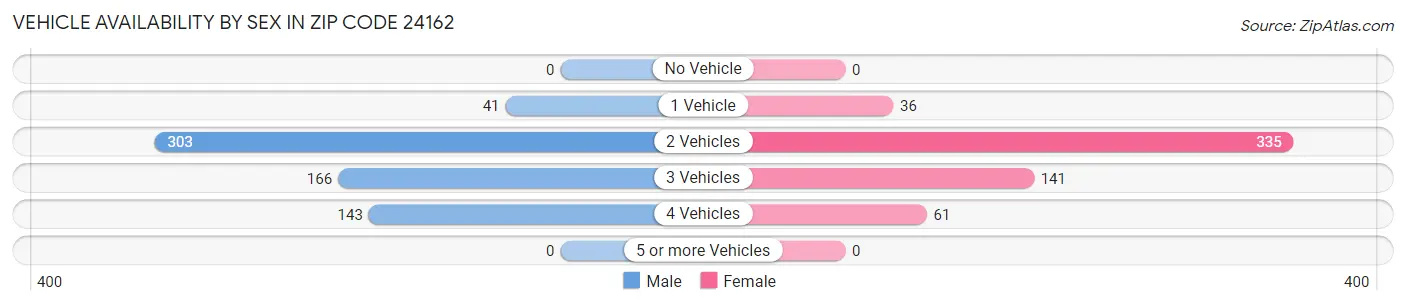 Vehicle Availability by Sex in Zip Code 24162