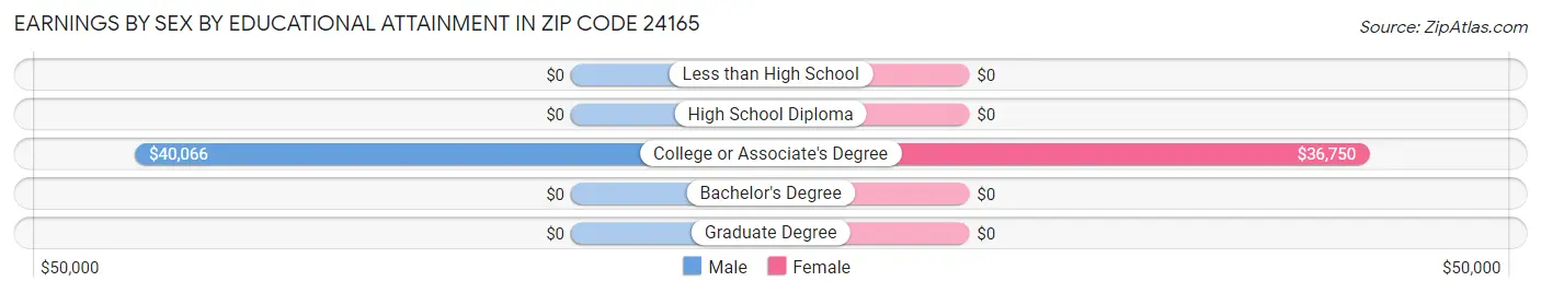 Earnings by Sex by Educational Attainment in Zip Code 24165