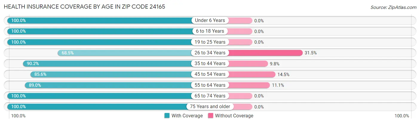 Health Insurance Coverage by Age in Zip Code 24165