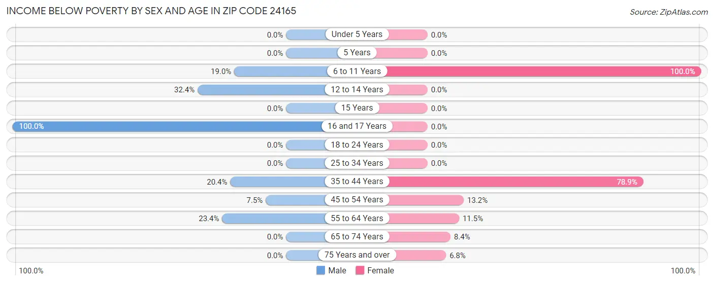 Income Below Poverty by Sex and Age in Zip Code 24165