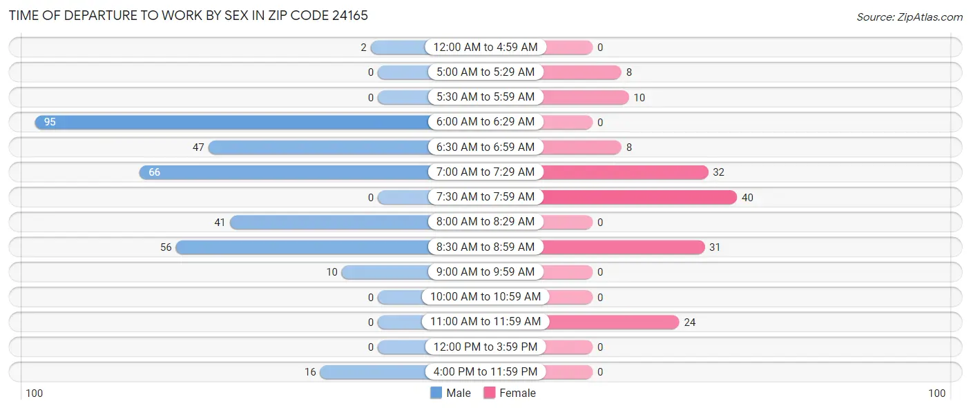 Time of Departure to Work by Sex in Zip Code 24165
