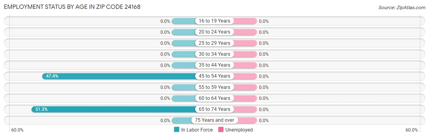 Employment Status by Age in Zip Code 24168