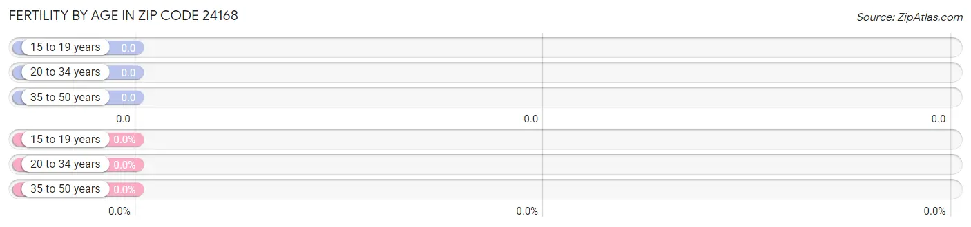 Female Fertility by Age in Zip Code 24168