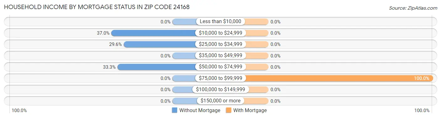 Household Income by Mortgage Status in Zip Code 24168