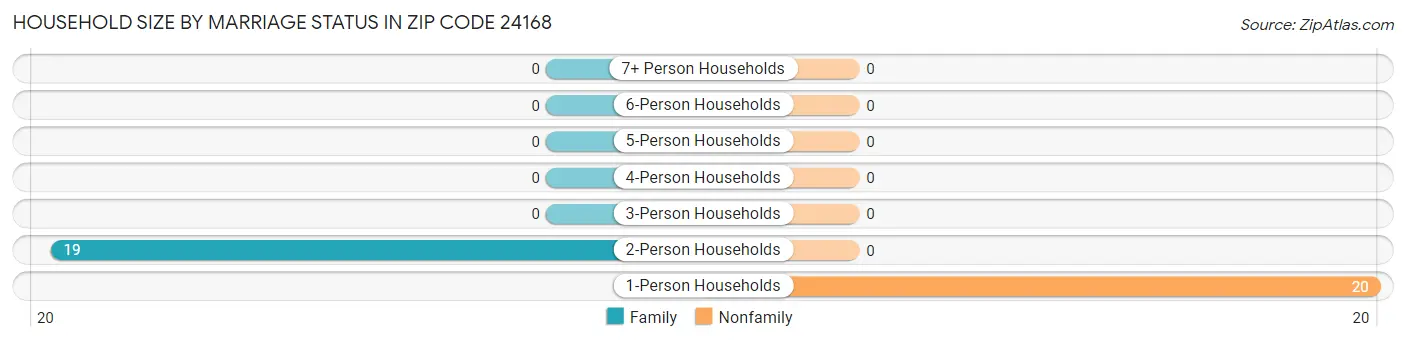 Household Size by Marriage Status in Zip Code 24168
