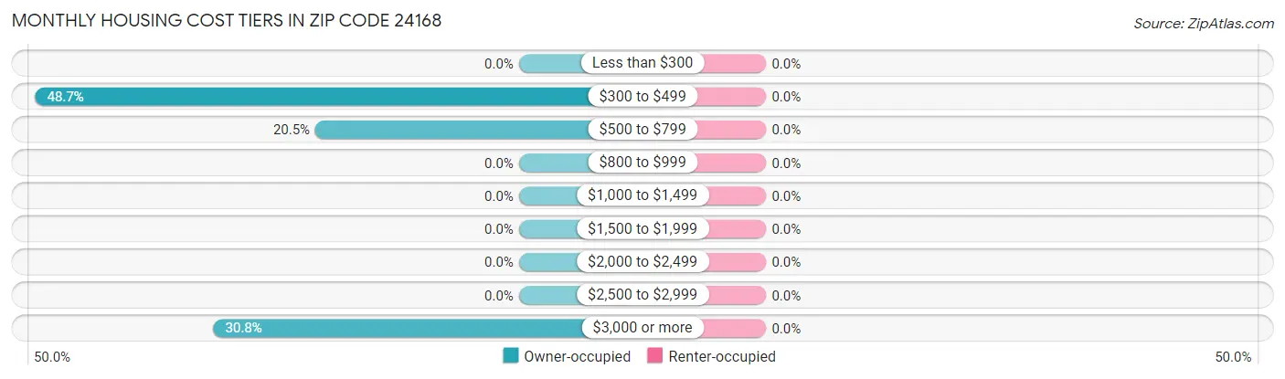 Monthly Housing Cost Tiers in Zip Code 24168