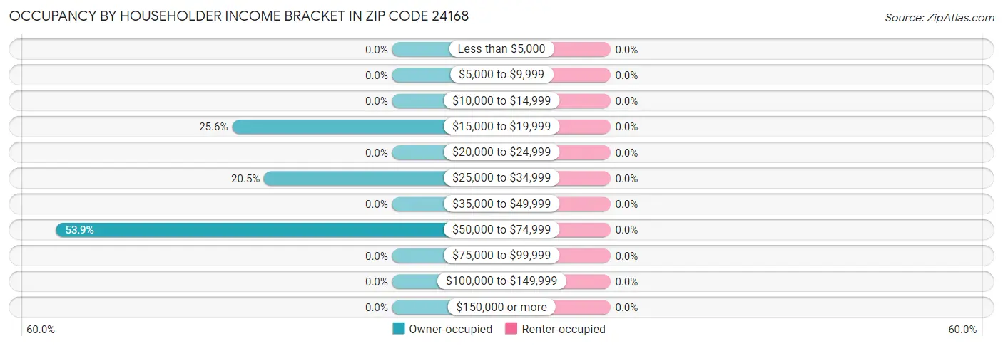 Occupancy by Householder Income Bracket in Zip Code 24168