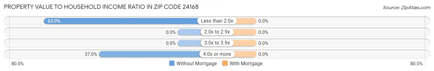 Property Value to Household Income Ratio in Zip Code 24168