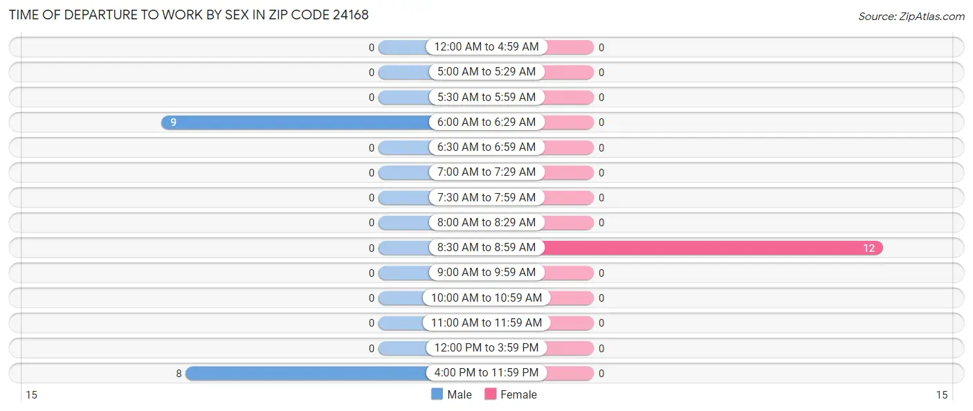 Time of Departure to Work by Sex in Zip Code 24168