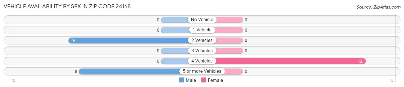 Vehicle Availability by Sex in Zip Code 24168