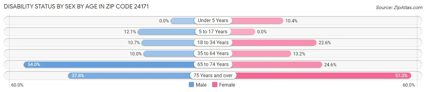 Disability Status by Sex by Age in Zip Code 24171