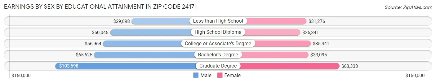 Earnings by Sex by Educational Attainment in Zip Code 24171