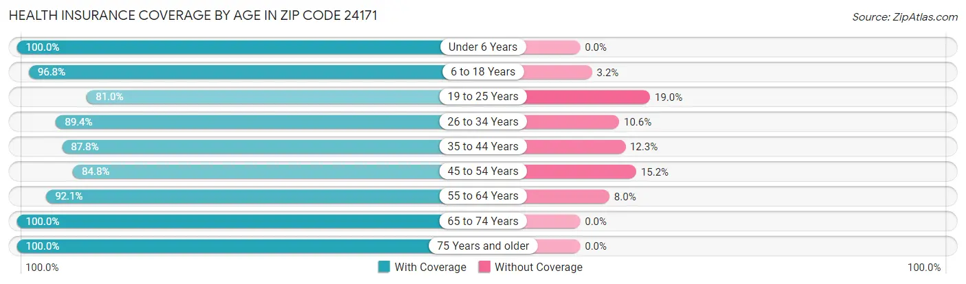 Health Insurance Coverage by Age in Zip Code 24171