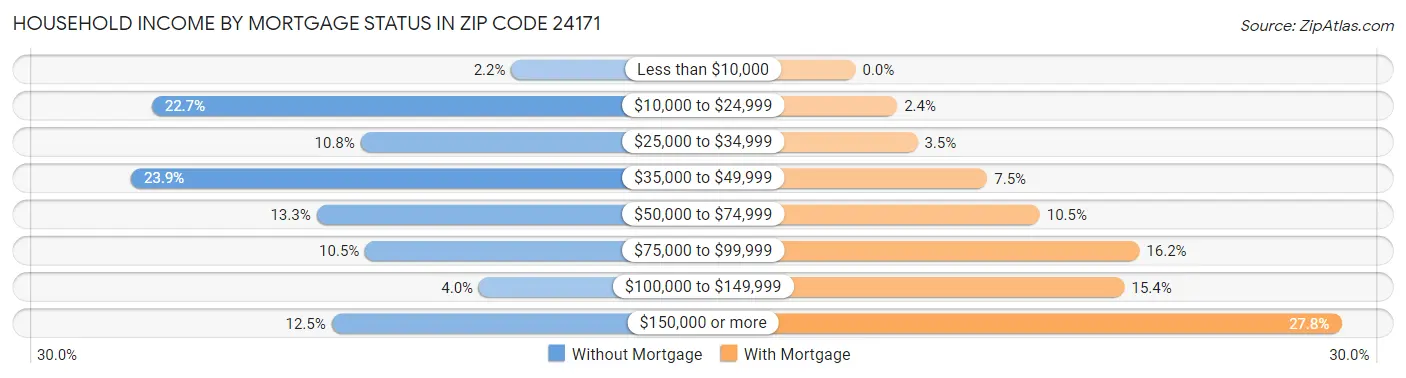 Household Income by Mortgage Status in Zip Code 24171