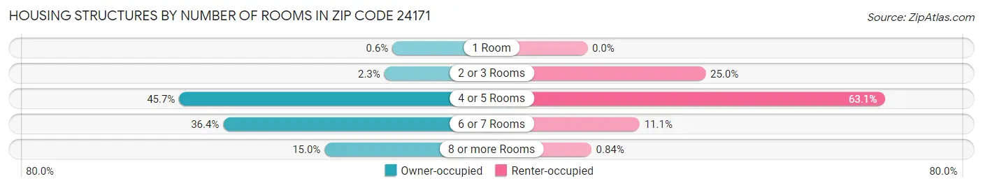 Housing Structures by Number of Rooms in Zip Code 24171