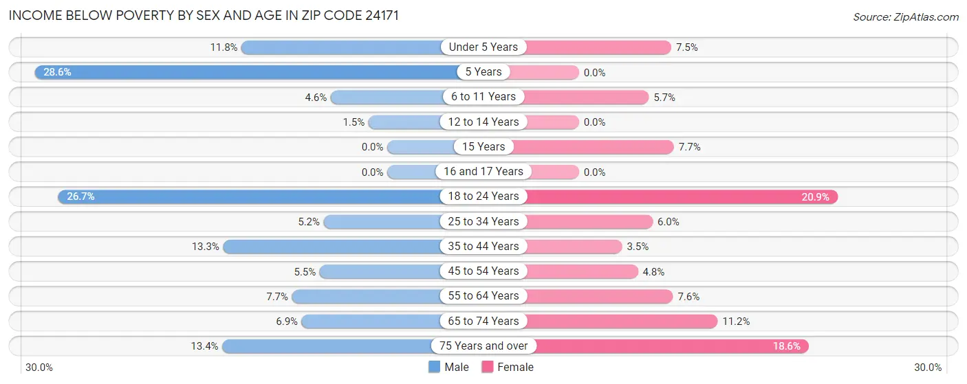 Income Below Poverty by Sex and Age in Zip Code 24171