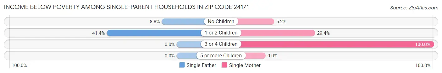 Income Below Poverty Among Single-Parent Households in Zip Code 24171