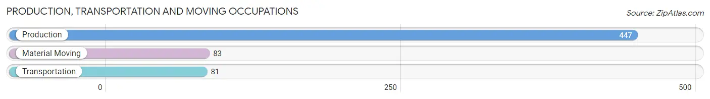 Production, Transportation and Moving Occupations in Zip Code 24171