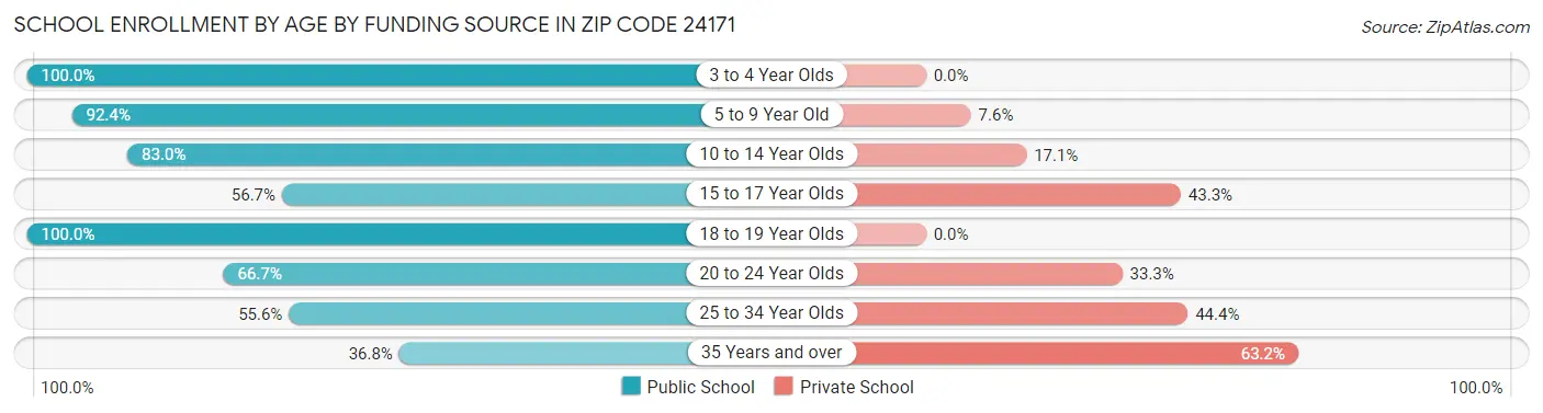 School Enrollment by Age by Funding Source in Zip Code 24171