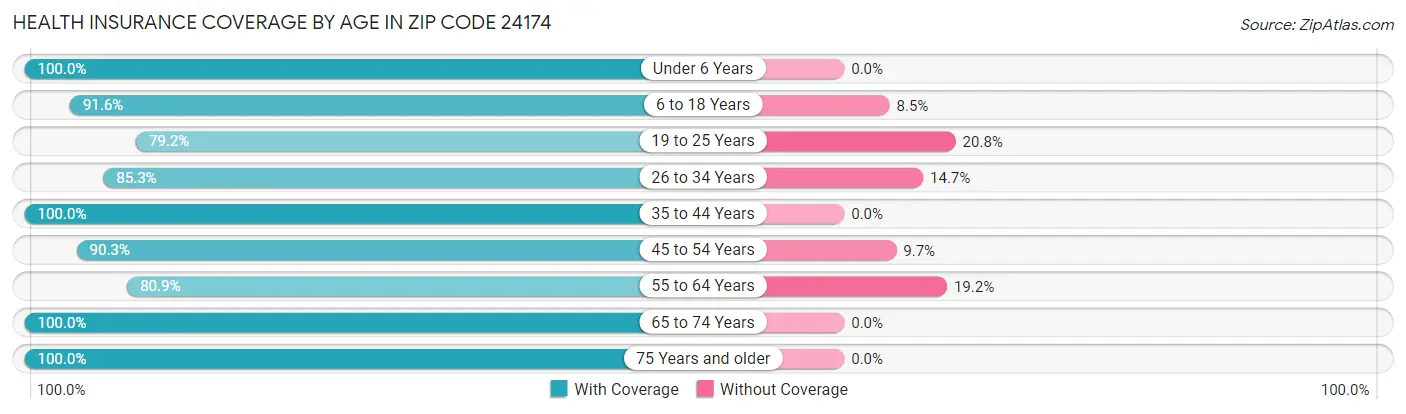 Health Insurance Coverage by Age in Zip Code 24174