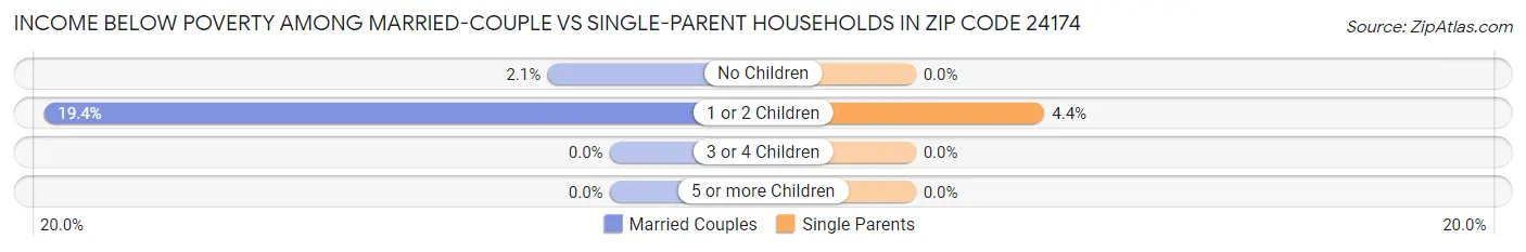 Income Below Poverty Among Married-Couple vs Single-Parent Households in Zip Code 24174