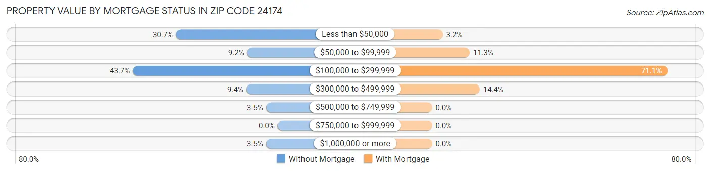 Property Value by Mortgage Status in Zip Code 24174