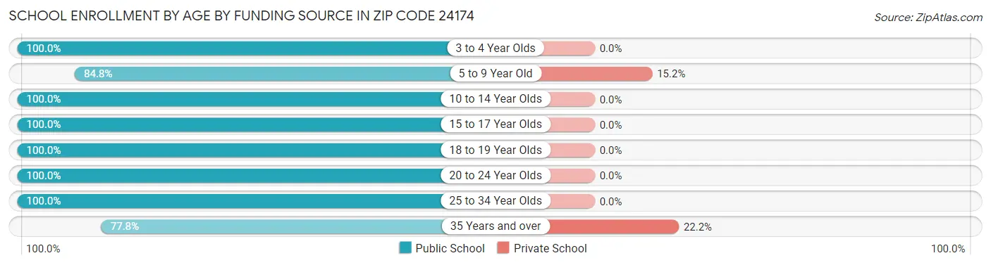 School Enrollment by Age by Funding Source in Zip Code 24174