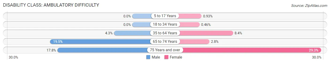 Disability in Zip Code 24175: <span>Ambulatory Difficulty</span>