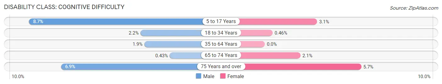 Disability in Zip Code 24175: <span>Cognitive Difficulty</span>