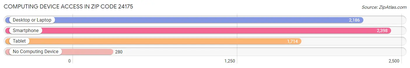 Computing Device Access in Zip Code 24175
