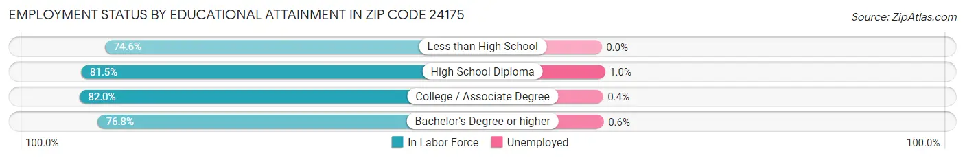 Employment Status by Educational Attainment in Zip Code 24175