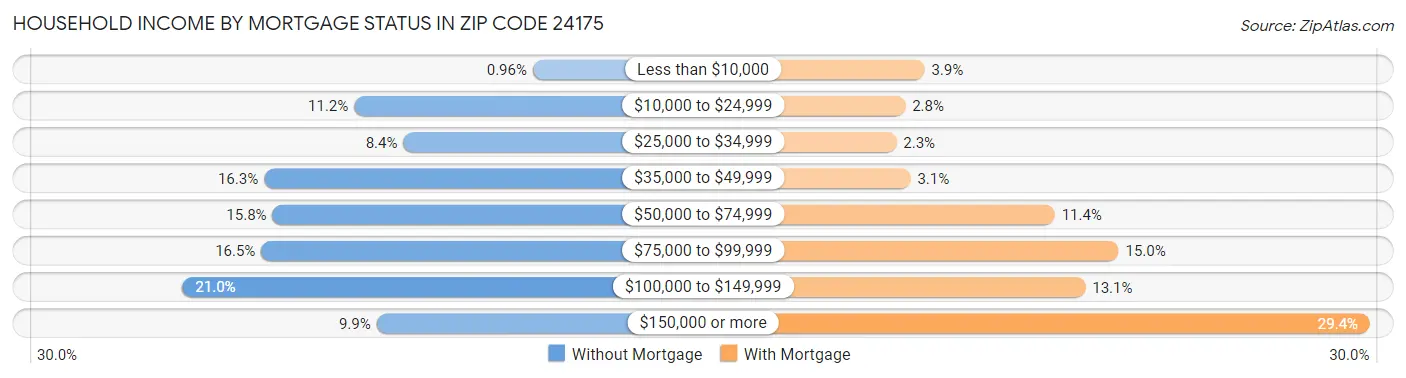 Household Income by Mortgage Status in Zip Code 24175