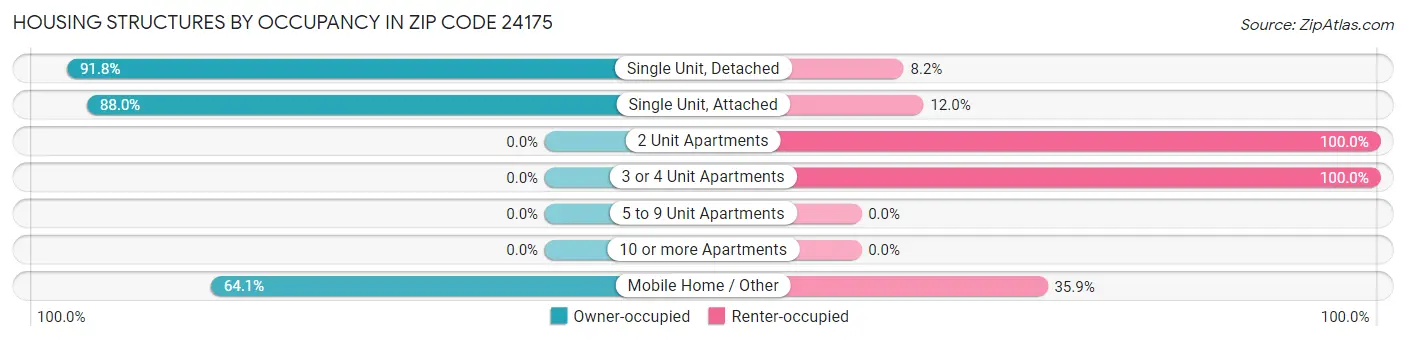 Housing Structures by Occupancy in Zip Code 24175