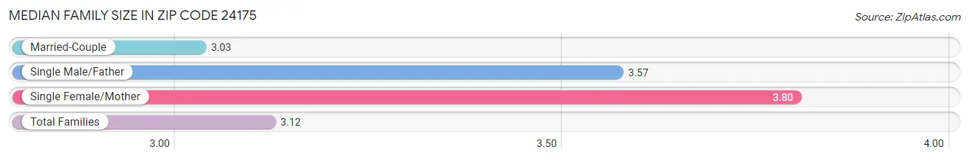 Median Family Size in Zip Code 24175