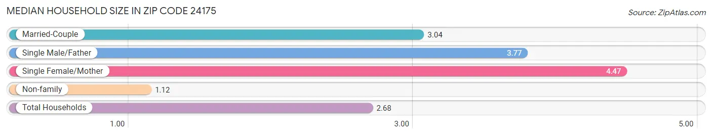 Median Household Size in Zip Code 24175