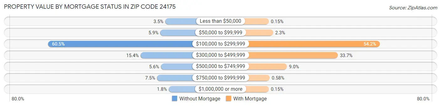 Property Value by Mortgage Status in Zip Code 24175