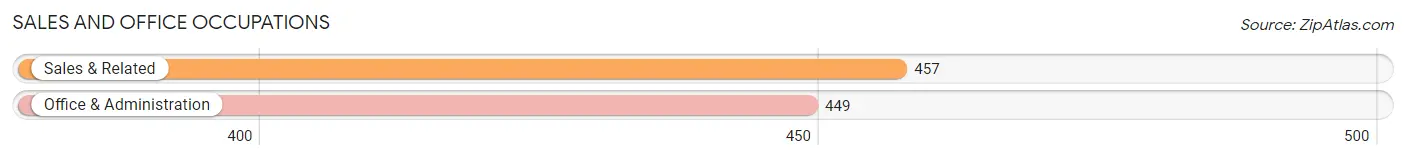 Sales and Office Occupations in Zip Code 24175