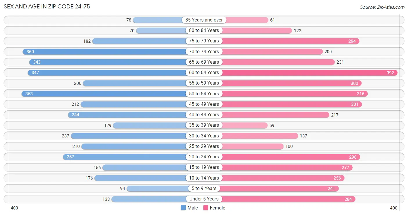 Sex and Age in Zip Code 24175