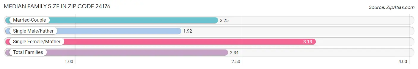 Median Family Size in Zip Code 24176