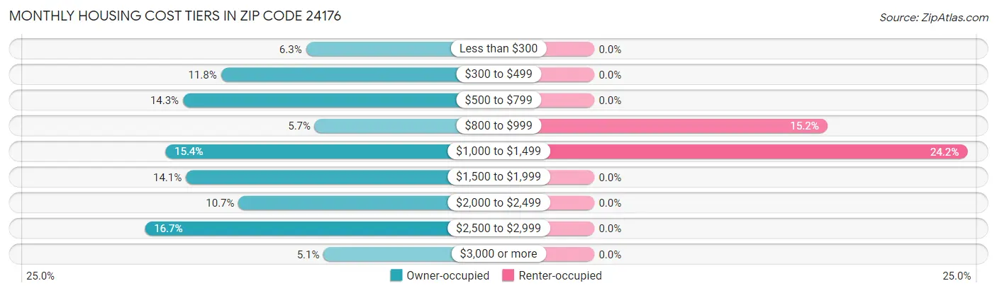 Monthly Housing Cost Tiers in Zip Code 24176