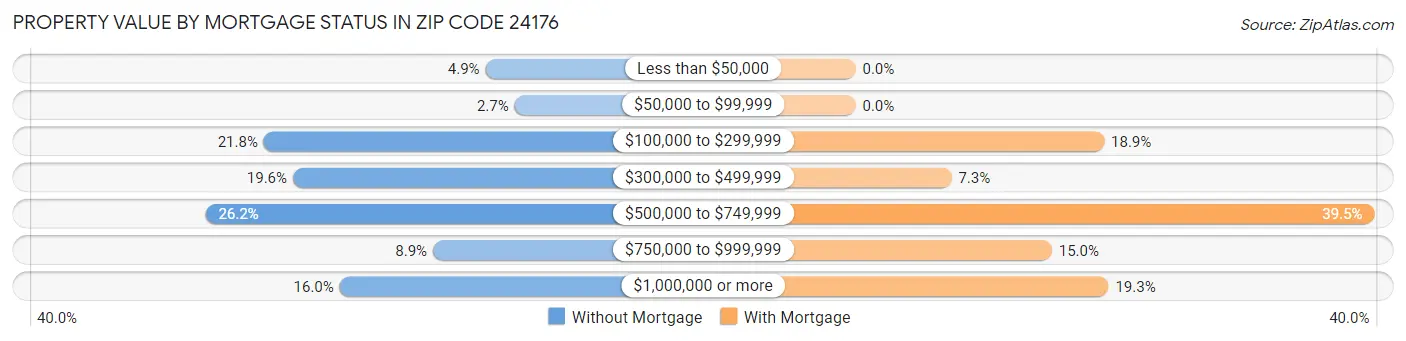 Property Value by Mortgage Status in Zip Code 24176